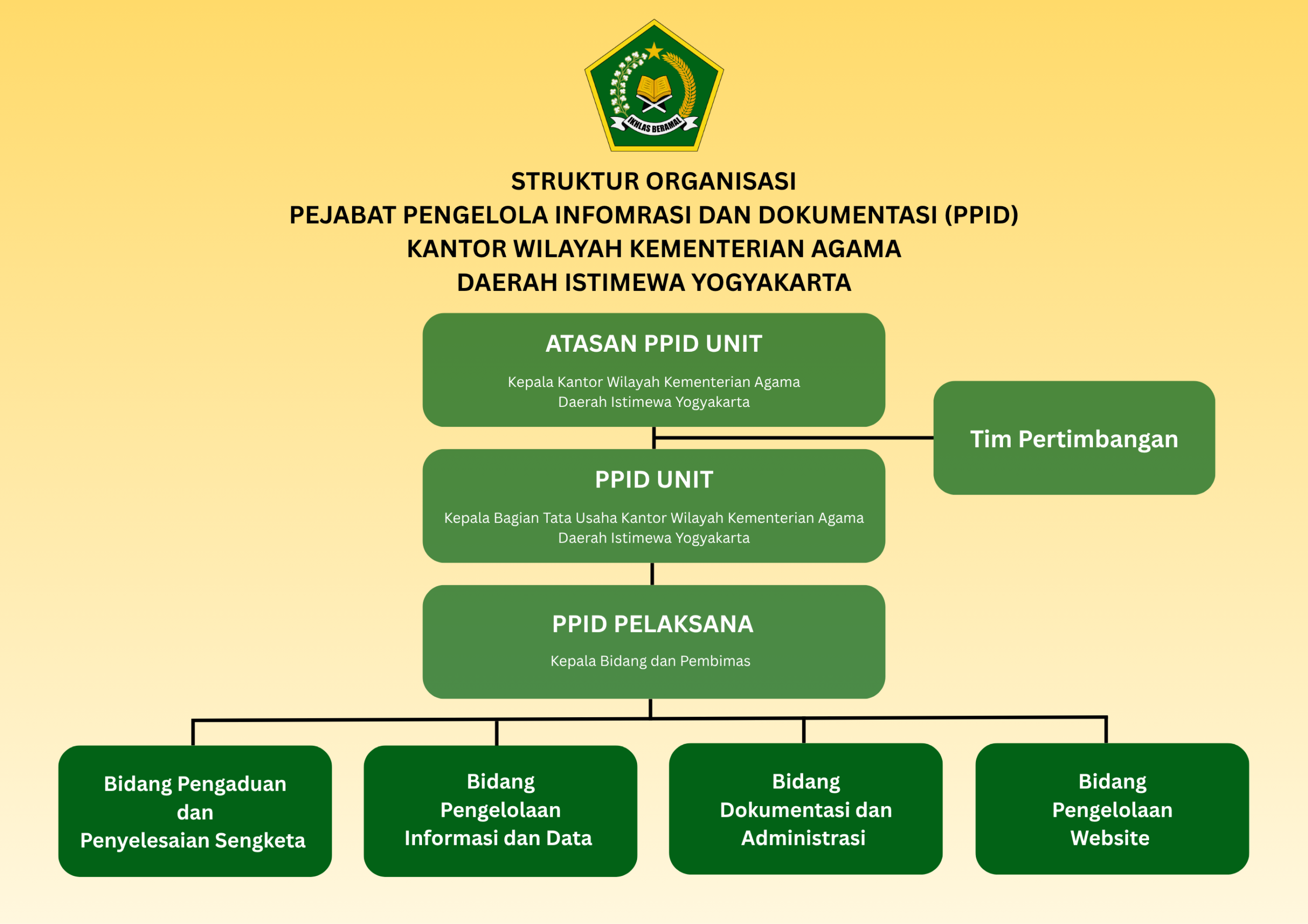 Bagan Struktur Organisasi PPID Kanwil Kemenag DIY